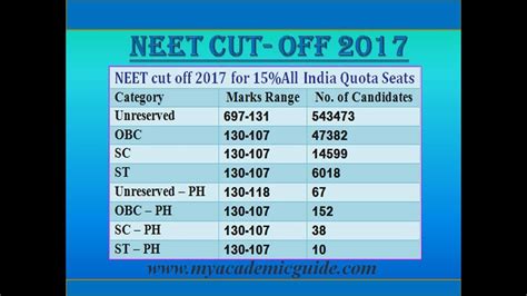 neet 2017 recent cut off